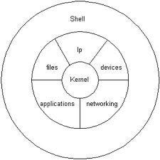 Operating System Structure