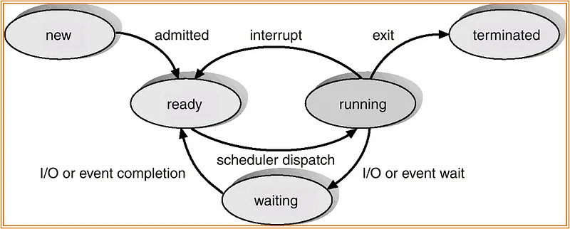 Process State Diagram