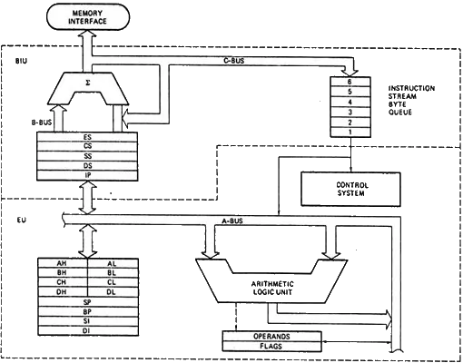 x86 Internal Architecture