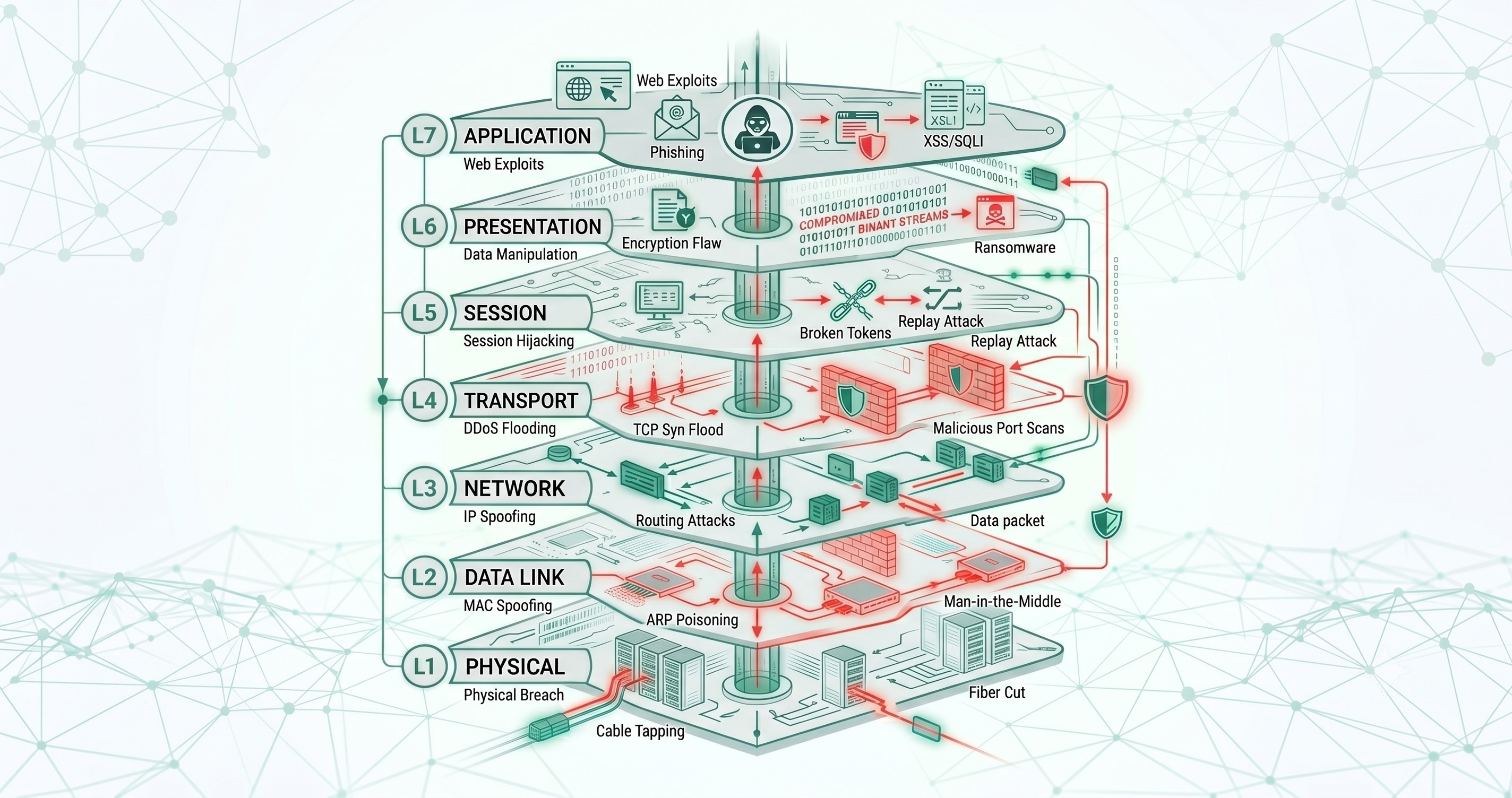 Cyber ​​Attacks in the OSI Model