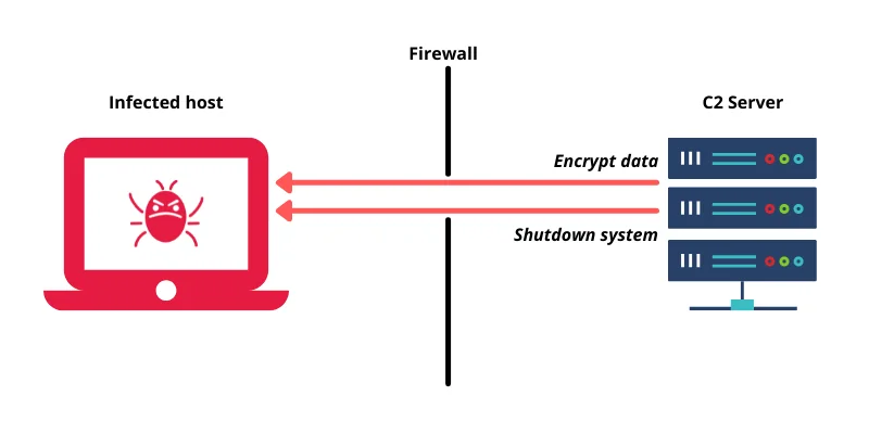 C2 attack server: encrypted command flow reaches infected host through firewall