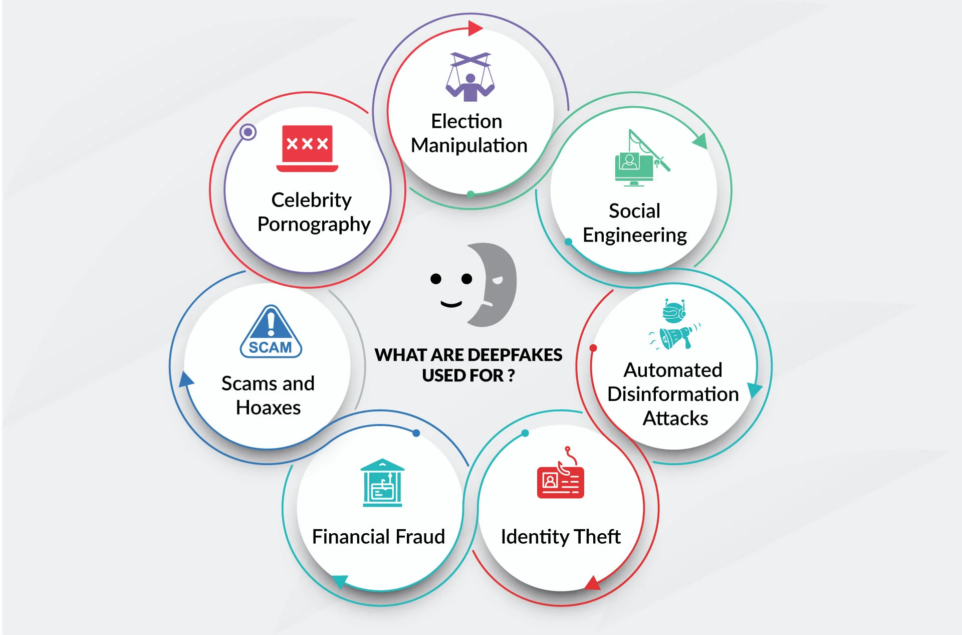Deepfake use cases: election manipulation, identity theft, financial fraud, social engineering
