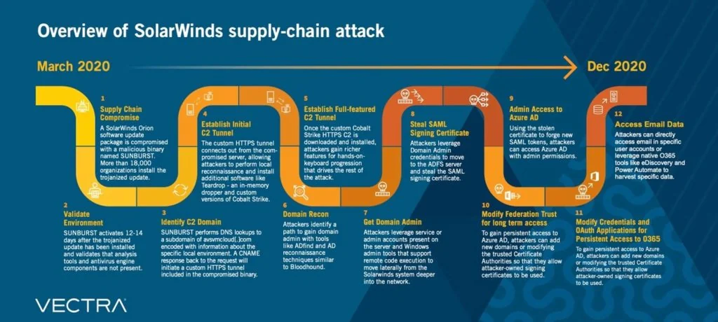 SolarWinds supply chain attack: March–December 2020 timeline