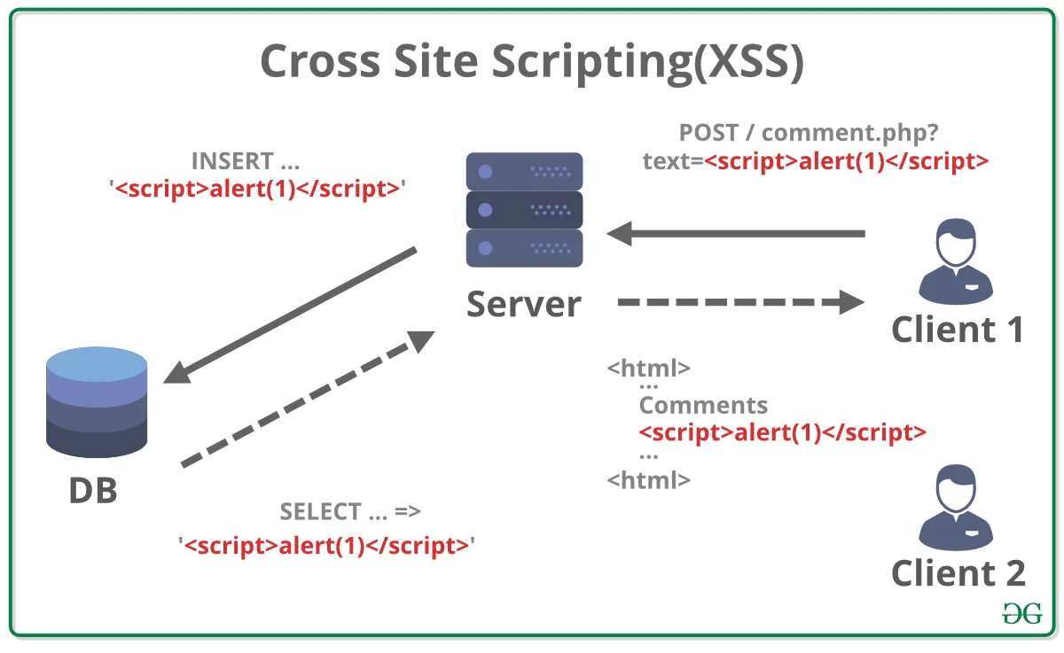 Cross Site Scripting XSS