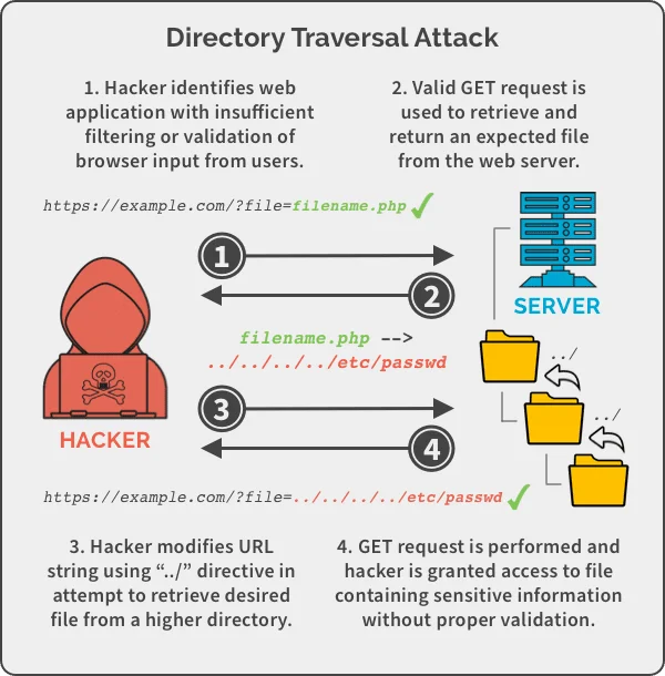Directory Traversal Attack Example