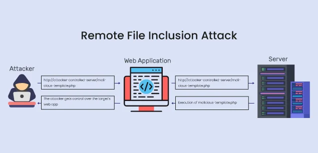 Remote File Inclusion