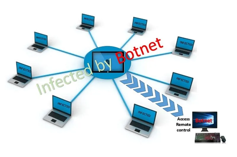 Botnet Network and Zombie Computers