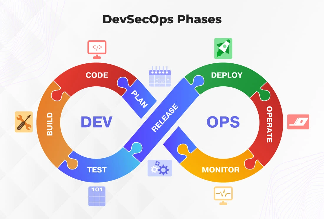 DevSecOps Phases and Security Automation