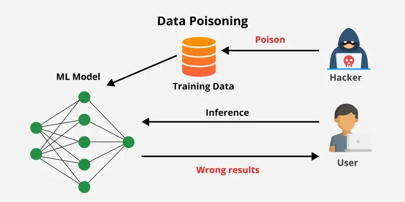 Data Poisoning Attack Workflow in Machine Learning