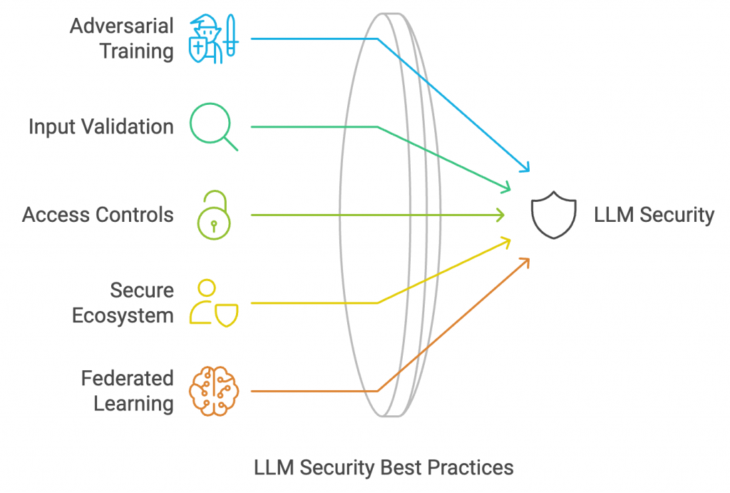LLM Application Layer and Prompt Injection Threats
