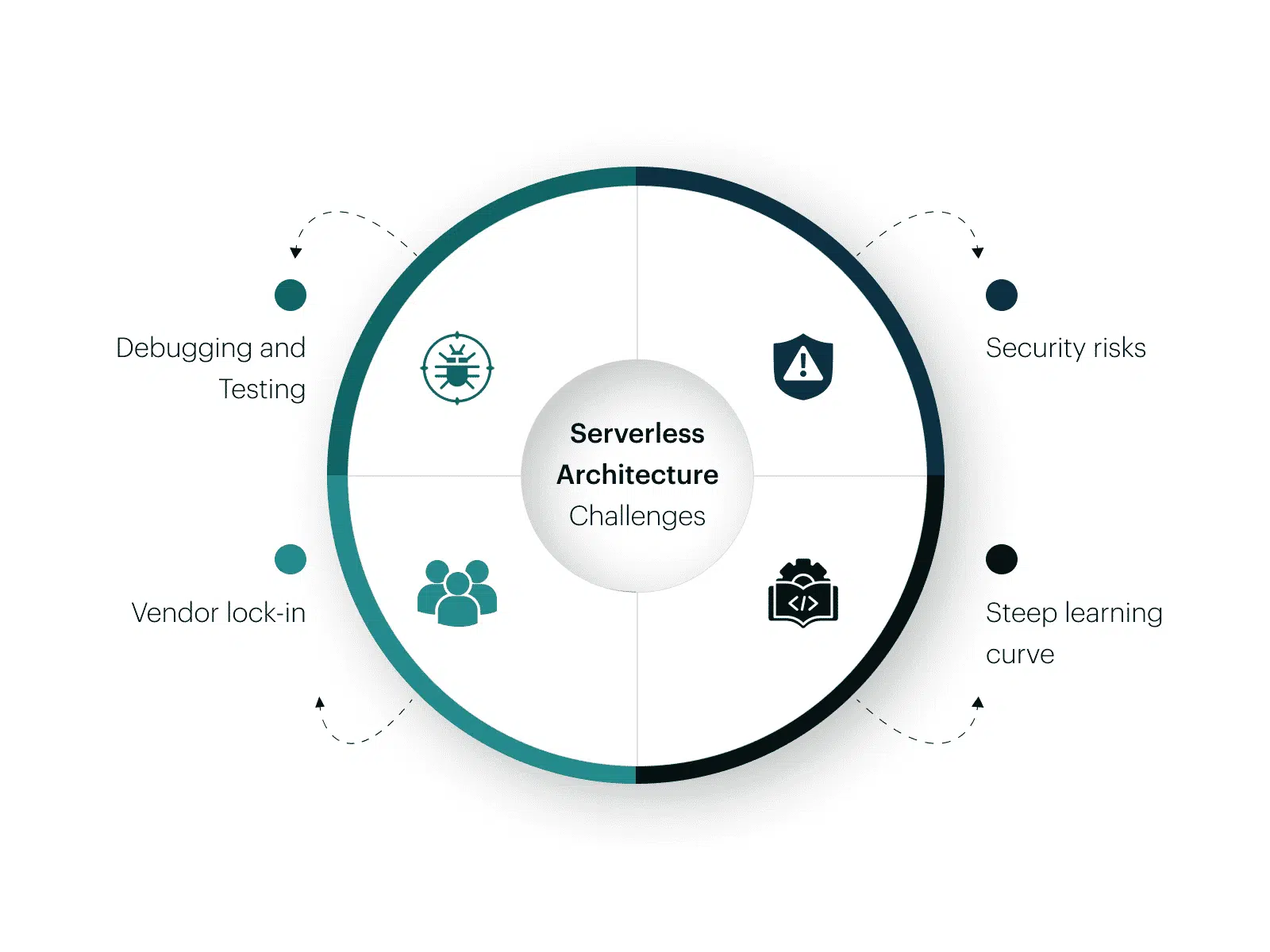 Serverless Architecture Threat Domains and Challenges