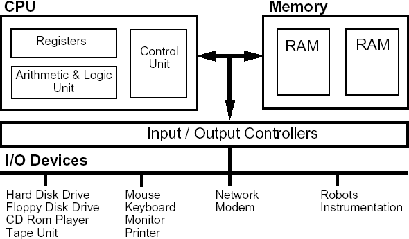 a standard microprocessor architecture