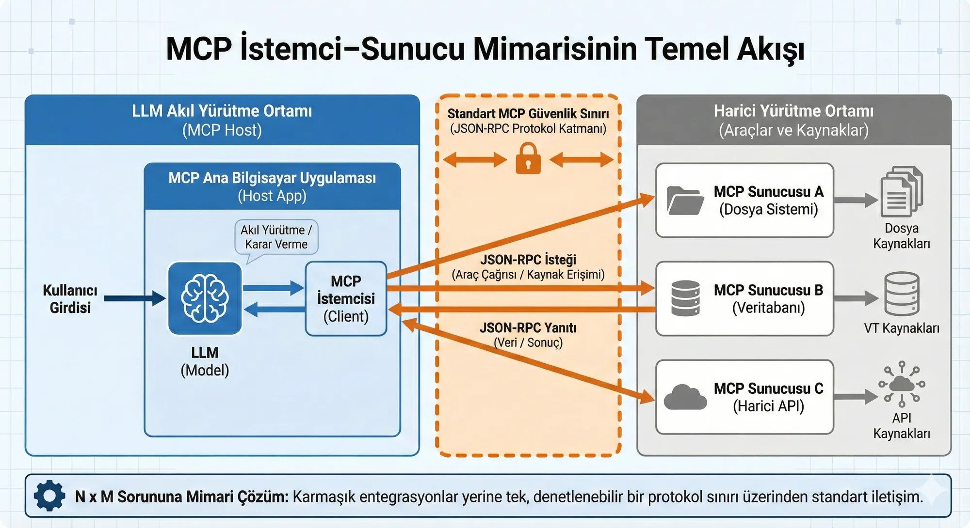 MCP İstemci-Sunucu Mimarisi