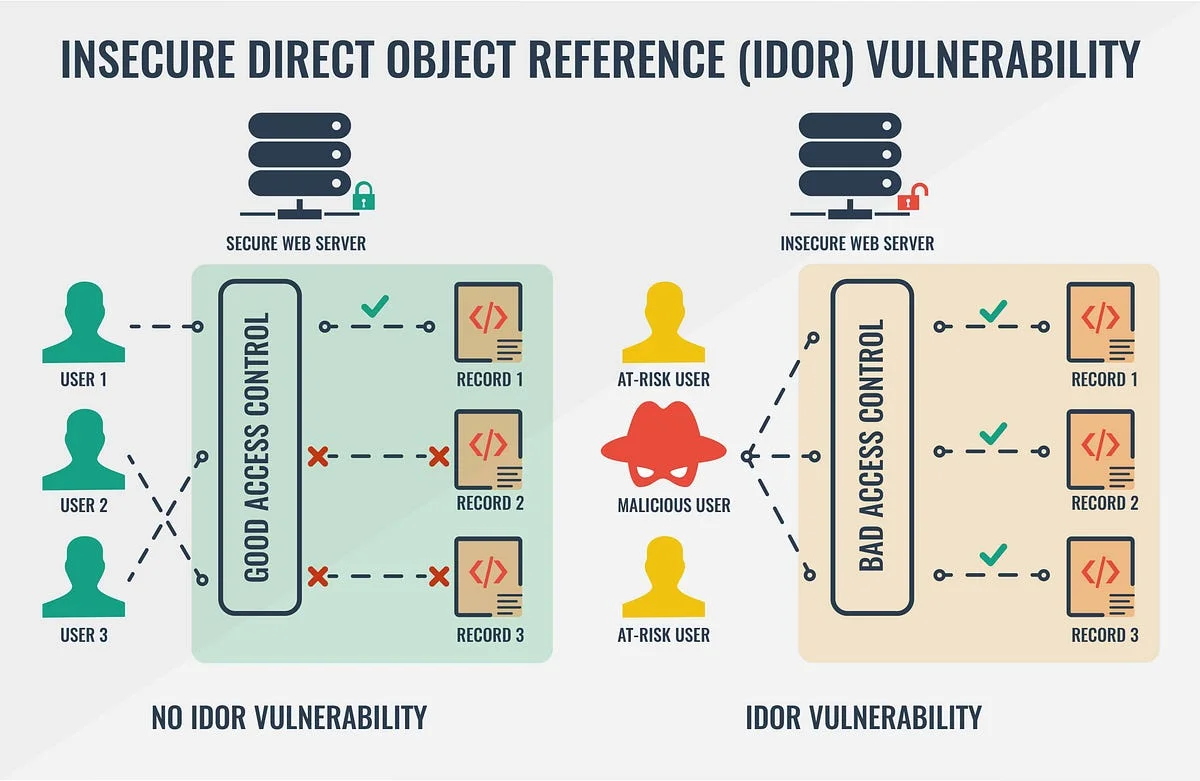 Güvensiz Doğrudan Nesne Referansı IDOR