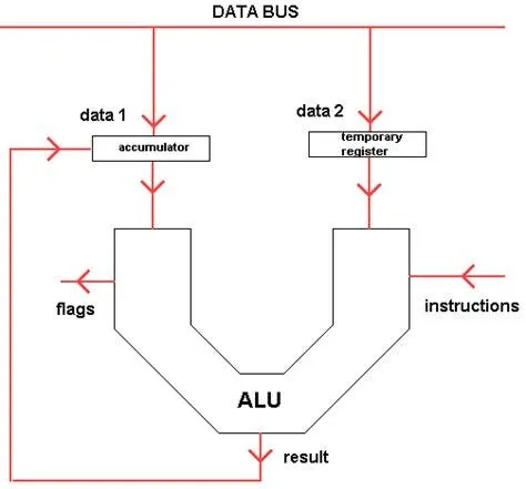 ALU