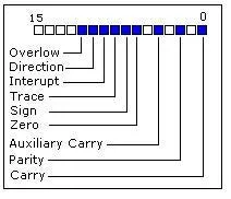 Flag Register