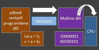 Derleyicinin Görevi