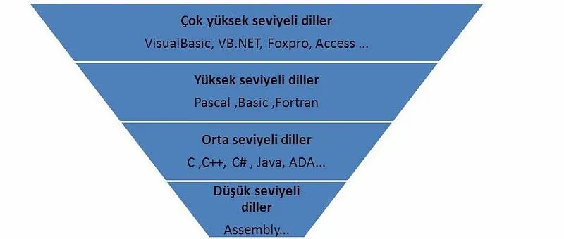 Programlama Dillerinin Sınıflandırılması